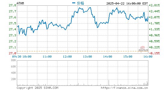 第一证券 汽车之家第四季度营收24.83亿元 同比增长6.6%