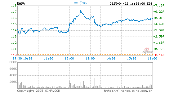 富旺配资 阿里巴巴第三财季净利润592.07亿元 同比增长27%