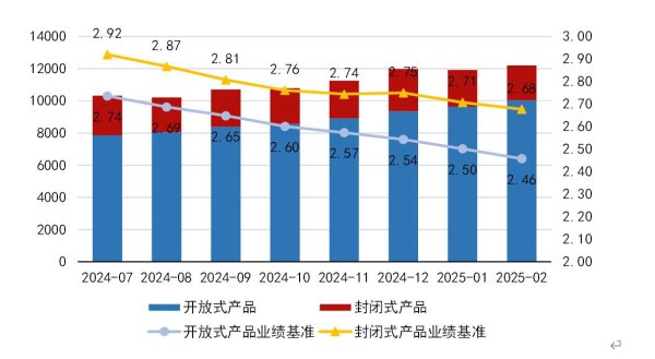 迎客松配资 银行理财产品密集下调业绩比较基准，啥原因？