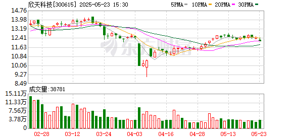 3G配资 欣天科技：2024年年度股东大会决议公告