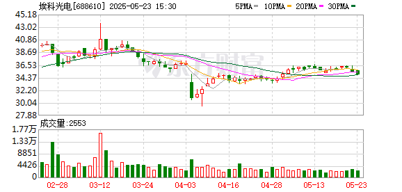 盈亚配资 埃科光电：2024年年度股东会决议公告