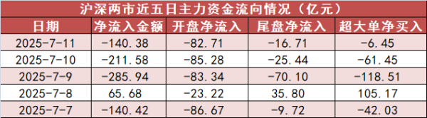 天平配资 【11日资金路线图】非银金融板块净流入121亿元居首 龙虎榜机构抢筹多股