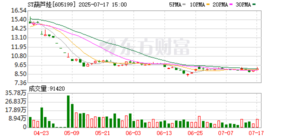 镕盛融资 信披违规、内控缺陷与高管动荡之下，ST葫芦娃上半年还可能赚不到钱