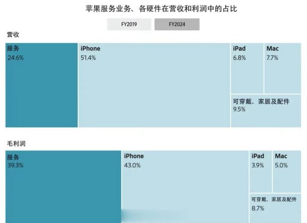 九龙配资 苹果服务业务毛利率达75.7%, 硬件望尘莫及